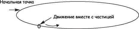 Рис 221 Ускоритель частиц двухкилометровая кольцевая труба Стоя на земле - фото 84