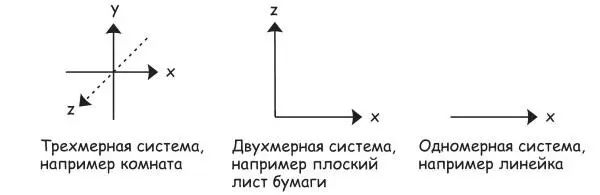 Рис 222 Трехмерная двухмерная и одномерная системы До сих пор мы говорили - фото 85