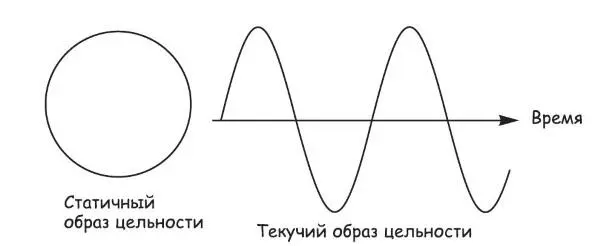 Рис 227 Статичный и текучий образы цельности Подобно тому как цельность - фото 90