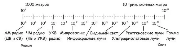 Рис 242 Длины волн электромагнитного спектра от 1000 метров до 10 - фото 97