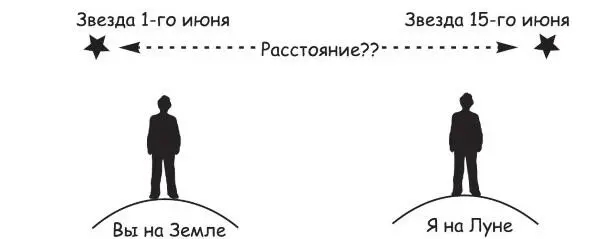 Рис 253 Измерение расстояний пройденных падающей звездой Как вы находясь - фото 101