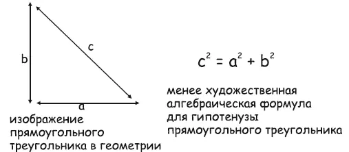 Рис 261 Сравнение геометрии и алгебры На рисунке 261 формула описывается с - фото 114
