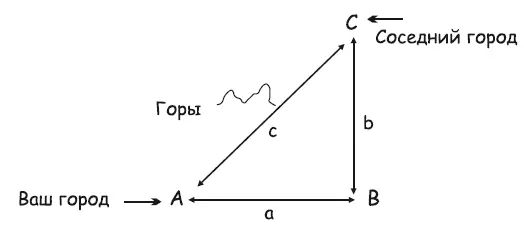 Рис 266 Измерение расстояния между A и C Если между A и C находятся горы - фото 119