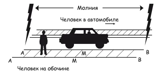 Рис 271 Внезапно в точках A и В ударяет молния Кто из них прав Они оба - фото 122
