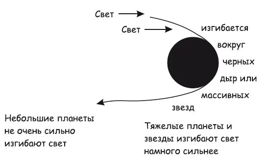 Рис 283 Лучи света изгибаются вокруг массивного тела Колумб не открыл что - фото 126