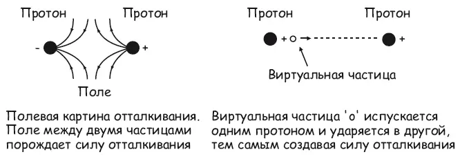 Рис 332 Полевое и корпускулярное объяснение электрических полей Заряженные - фото 148