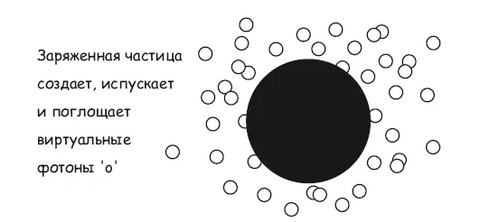 Рис 333 Заряженная частица с точки зрения КЭД Зараженная частица считается - фото 149