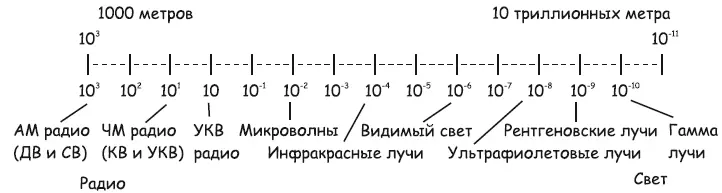 Рис 345 Электромагнитный спектр от 1000 метров до 10 миллиардных долей - фото 154