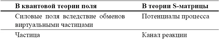 Ориентация на состояние и на процесс в физике Понятия ориентированные на - фото 157