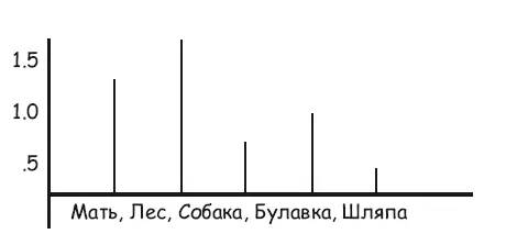 Рис 381 Тест словесных ассоциаций Юнг обнаружил что сновидения казалось - фото 169