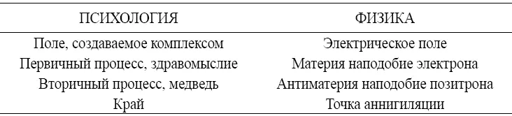 Фейнман говорил не о комплексах или первичных и вторичных процессах а о том - фото 171