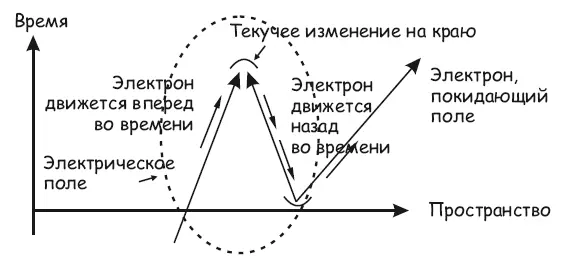 Рис 384 Обращение времени электрона в электрическом поле В норме вы редко - фото 173