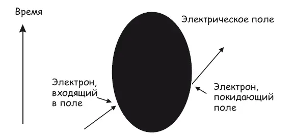 Рис 385 Происходящее в электрическом поле остается тайной Физики тоже - фото 174