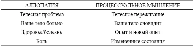Согласно аллопатической психологии медицины вы либо больны либо здоровы У - фото 175