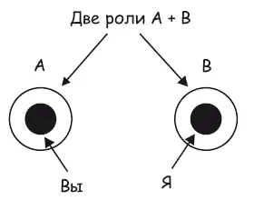 Рис 411 Система или попе с двумя ролями A и B и двумя людьми вами и - фото 176