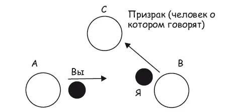 Рис 413 Три роли A B и призрачная роль C с двумя людьмименяющимися - фото 178