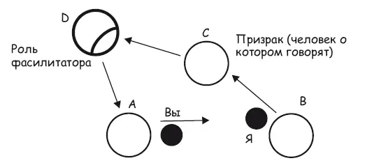 Рис 414 Четыре роли с фасилитатором В общепринятой реальности мы люди с - фото 179
