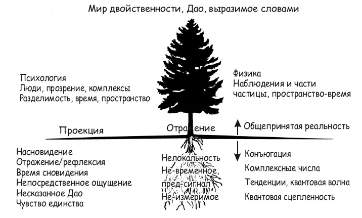 Рис 431 Мир как дерево соединяющее две реальности Чувственное познание в - фото 188