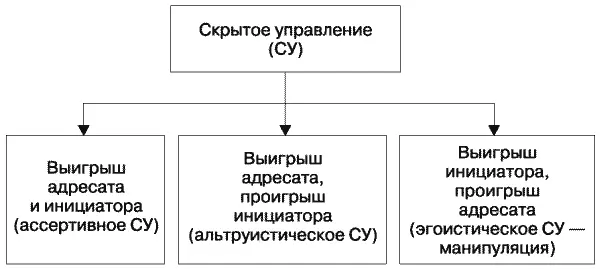 Рис 3 Виды скрытого управления Правила неотразимого комплимента обеспечивают - фото 3