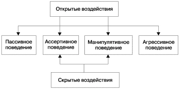Рис 4 Виды используемых воздействий и типы поведения индивида 18 Как - фото 4
