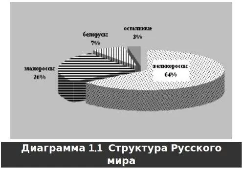 Как видите Русский мир на 97 состоял из людей которые называли себя - фото 1