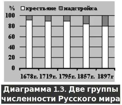 Как видите XVIIXVIII веках кормильцы это крестьяне составляли более 90 - фото 3