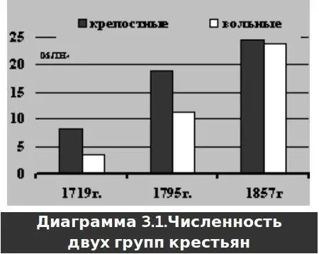 Диаграмма соответствует ключевым годам переписей Как видите в начале XVIII - фото 4