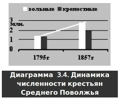 Как видите в этом регионе России еще в конце XVIII века численность вольных - фото 7