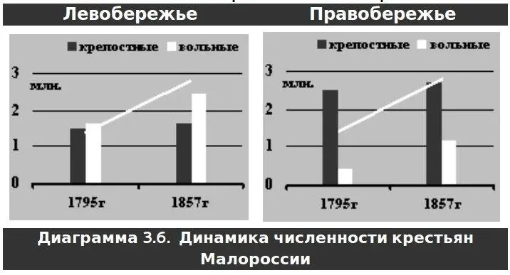 Как видите рост численности крестьян в этих регионах отличается существенно В - фото 9