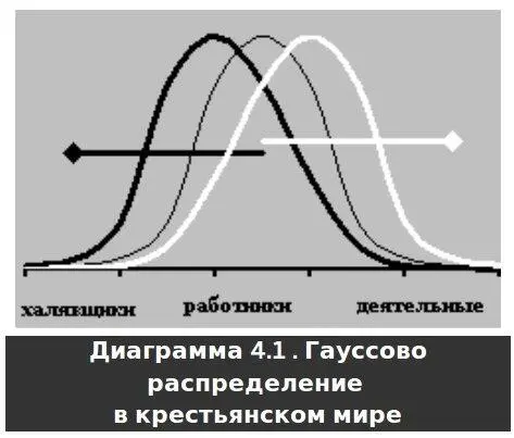 В состоянии СТАТИКА тонкий график гауссова распределения доля деятельных - фото 11