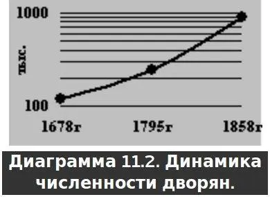 Так как численность дворян росла с ускорением то у диаграммы логарифмический - фото 16