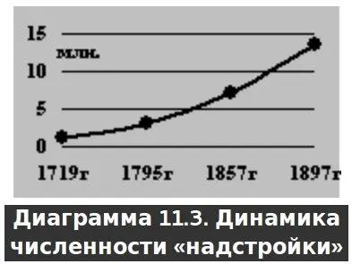 Как видите прирост численности надстройки все время шел с ускорением в том - фото 17
