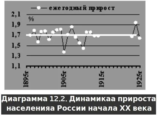 Как видите ежегодный прирост численности России на интервале 18961913 годы - фото 20