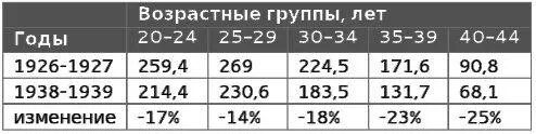 В результате жизнеродность Русского мира после раскулачивания сократилась - фото 32