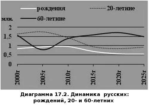 Как видите первое десятилетие XXI века было вполне благоприятное Число - фото 44