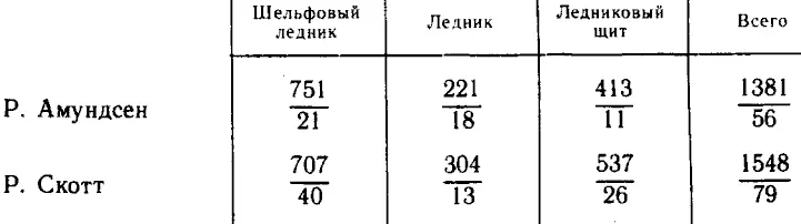 Судя по приведённым в таблице данным маршрут Р Амундсена проходил как будто в - фото 1