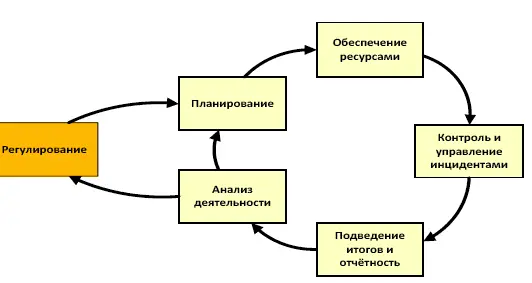 Рис 28 Цикл текущего управления На схеме функции контроля и управления - фото 40