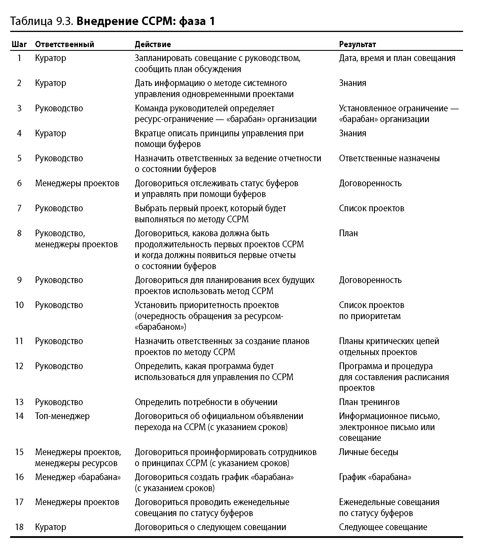 Все мероприятия из табл 93 можно уложить в однодневную встречусовещание - фото 102