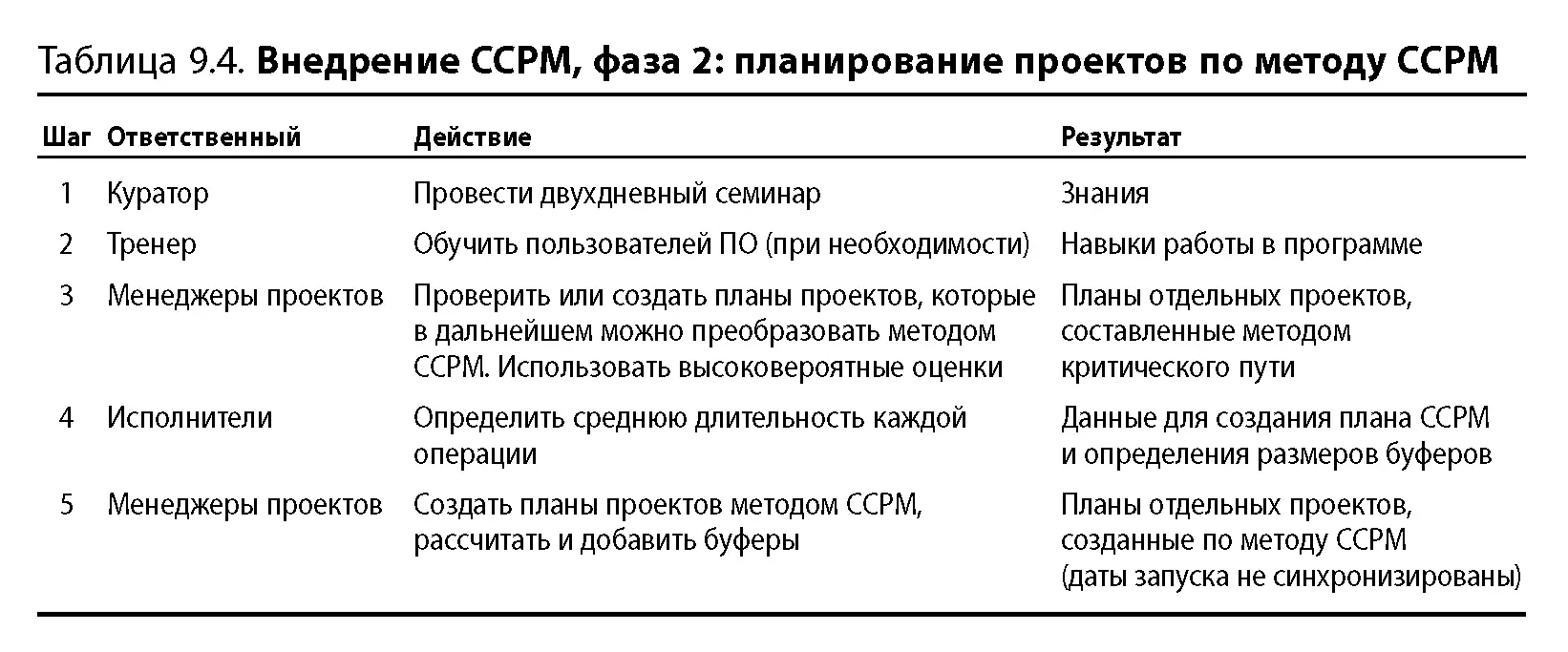 Приступив к использованию ССРМ на реальных проектах в рамках внедрения вы - фото 103