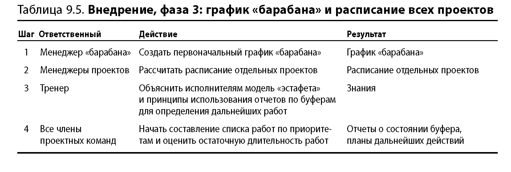 Приступив к использованию ССРМ на реальных проектах в рамках внедрения вы - фото 104