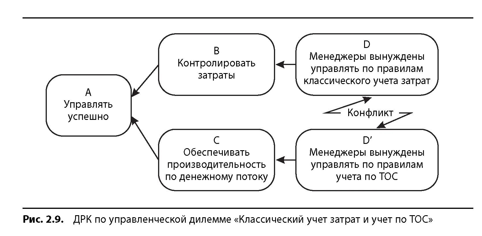 Важнейшим следствием мышления в терминах учета по ТОС является то что главное - фото 17