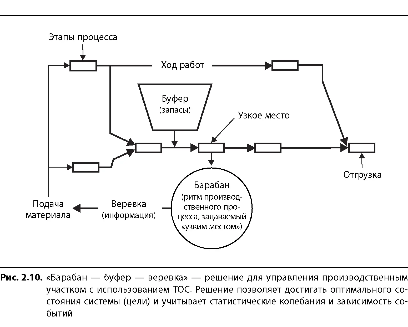 Если система построена так что этапы идущие перед ограничением равны ему по - фото 18
