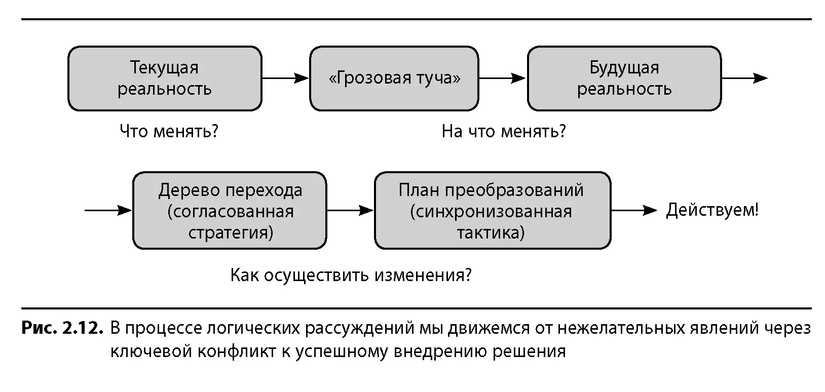 Чтобы успешно применять ССРМ не требуется досконального знания всех - фото 20