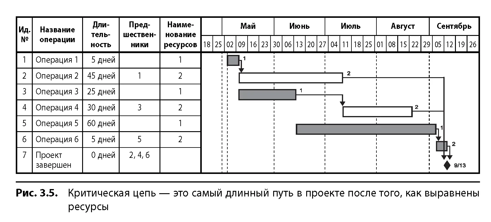 Современные программы по управлению проектами работают следующим образом - фото 25