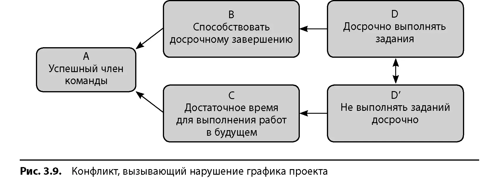 Все это ведет к появлению второго конфликта проиллюстрированного на рис 39 - фото 29
