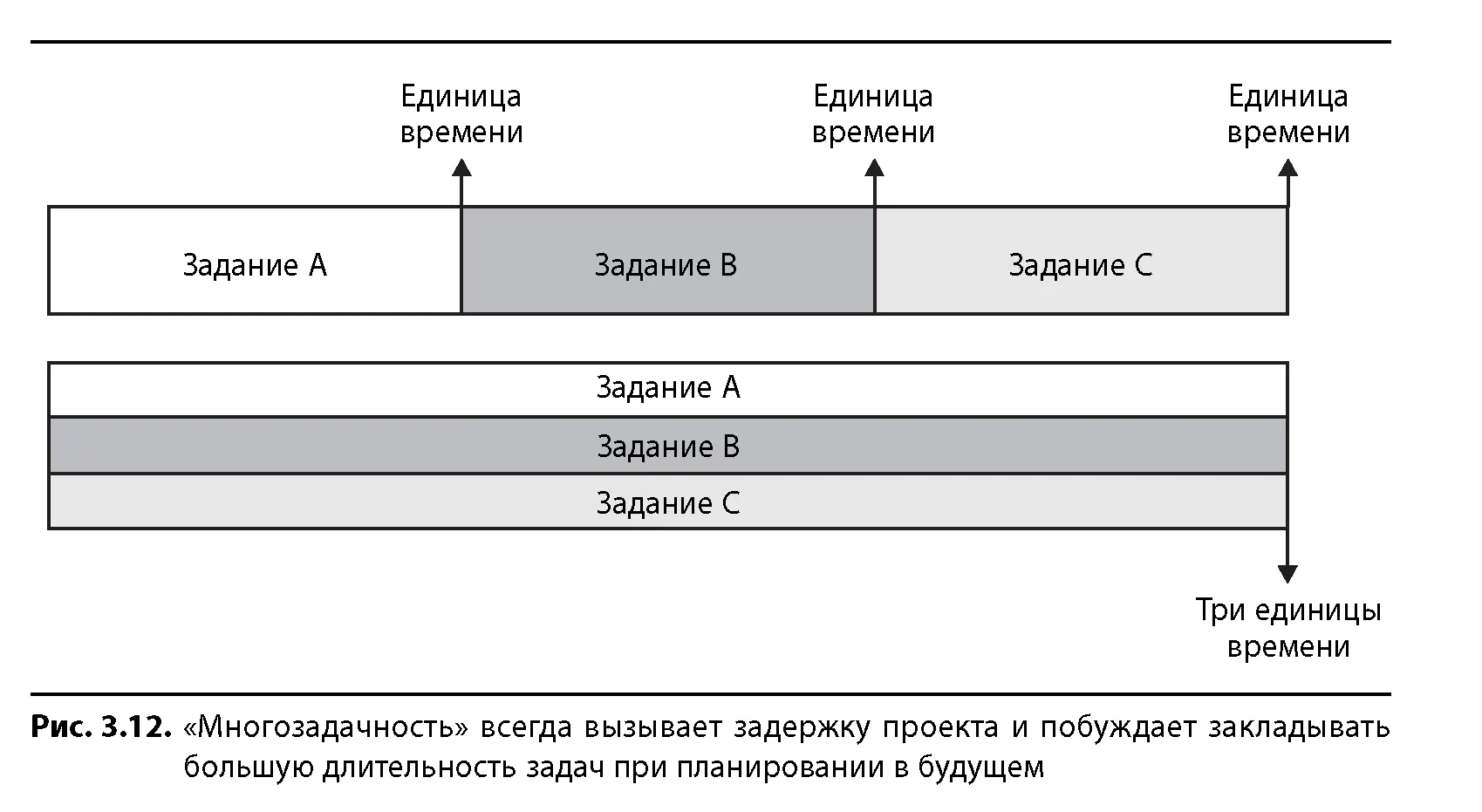 что переключение между задачами тоже сказывается на времени выполнения каждой и - фото 32