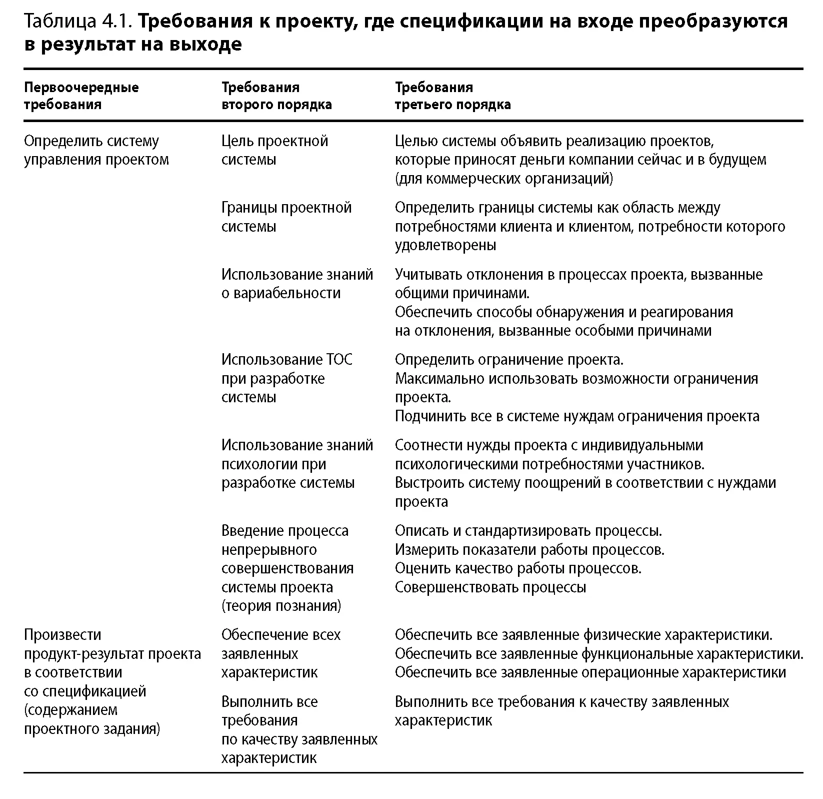 Во второй и третьей колонках приведены соответственно требования второго и - фото 36