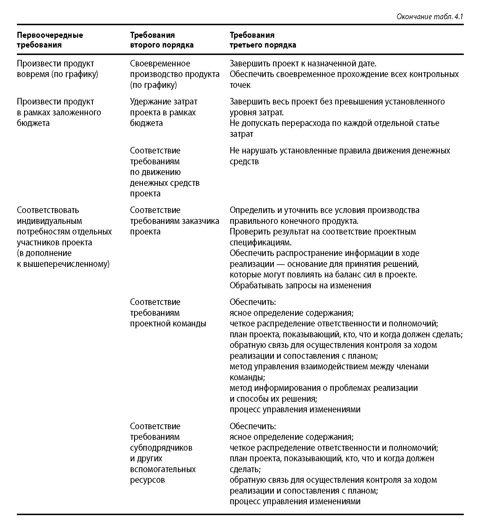 Во второй и третьей колонках приведены соответственно требования второго и - фото 37