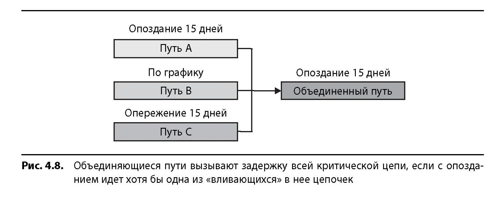 ССРМ предлагает механизм защиты критической цепи от задержек подчиняя - фото 45