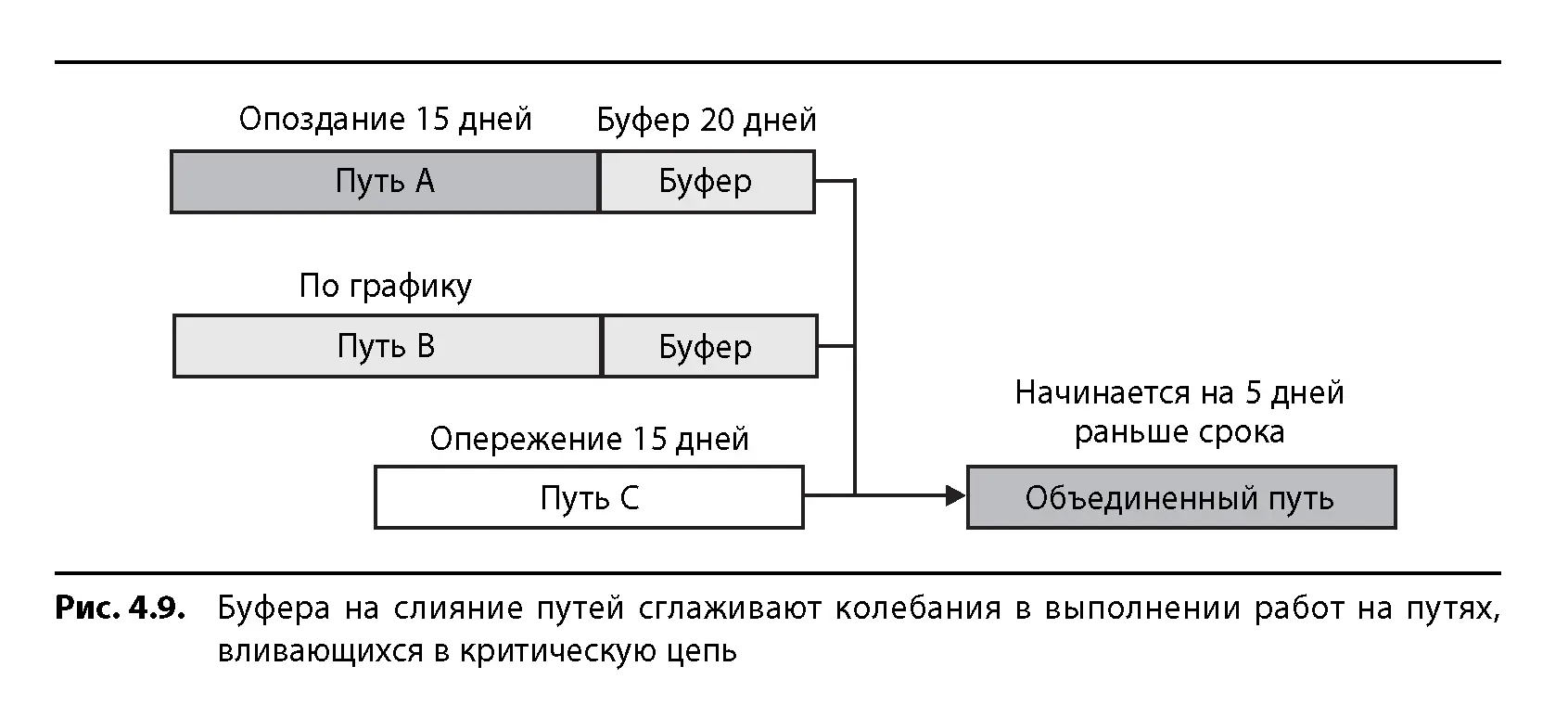 Временной резерв результат вычислений при построении сетевой диаграммы - фото 46